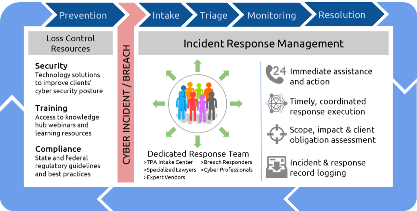 Incident Response Management process: Prevention, Intake, Triage, Monitoring, Resolution